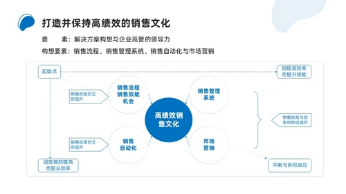 商务简约解决方案式销售培训PPT课件