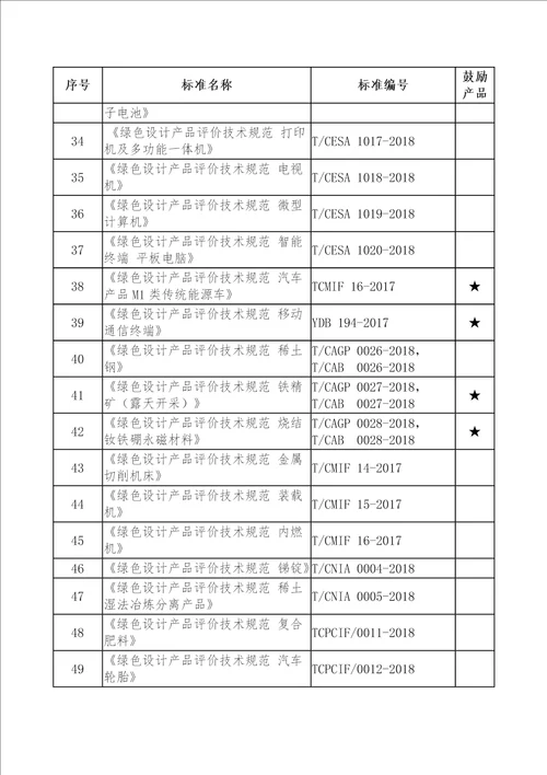 绿色设计产品示范创建和评价要求