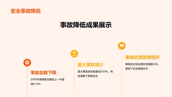 橙色商务现代客流运输安全工作总结PPT模板