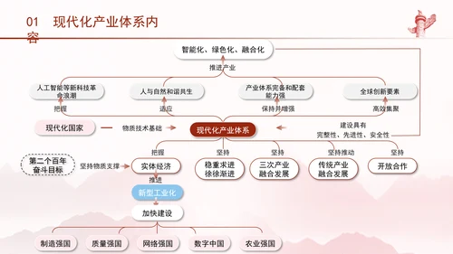 二十届三中全会学习解读现代化产业体系党课ppt