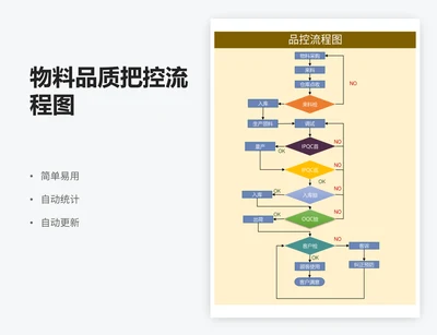 物料品质把控流程图