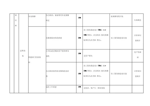 行政管理系统管理人员绩效考核指标