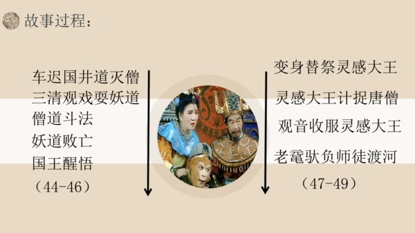 统编版语文七年级上册第六单元名著导读《西游记》教学课件