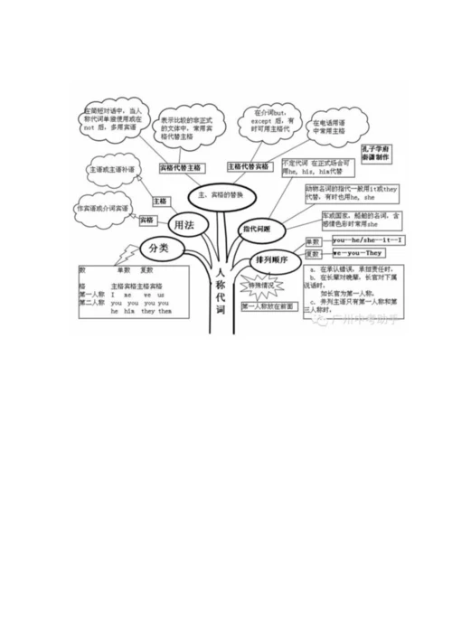 英语语法知识树状图.docx