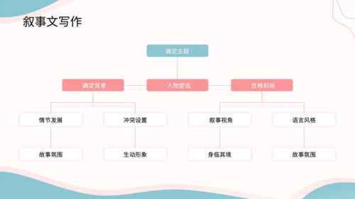 蓝色简约风英语写作结构课件PPT