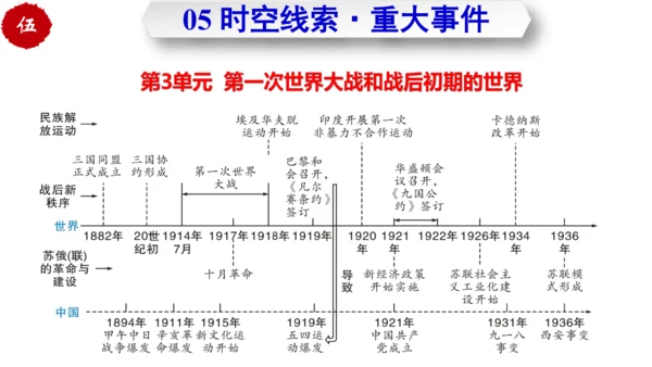 第三单元  第一次世界大战和战后初期的世界  单元复习课件（部编版）