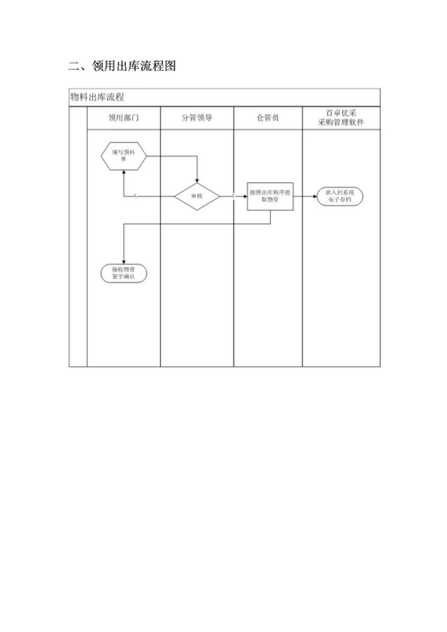 仓库管理流程图.docx