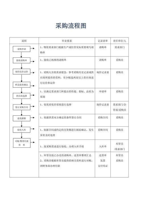 供应链管理-采购流程图