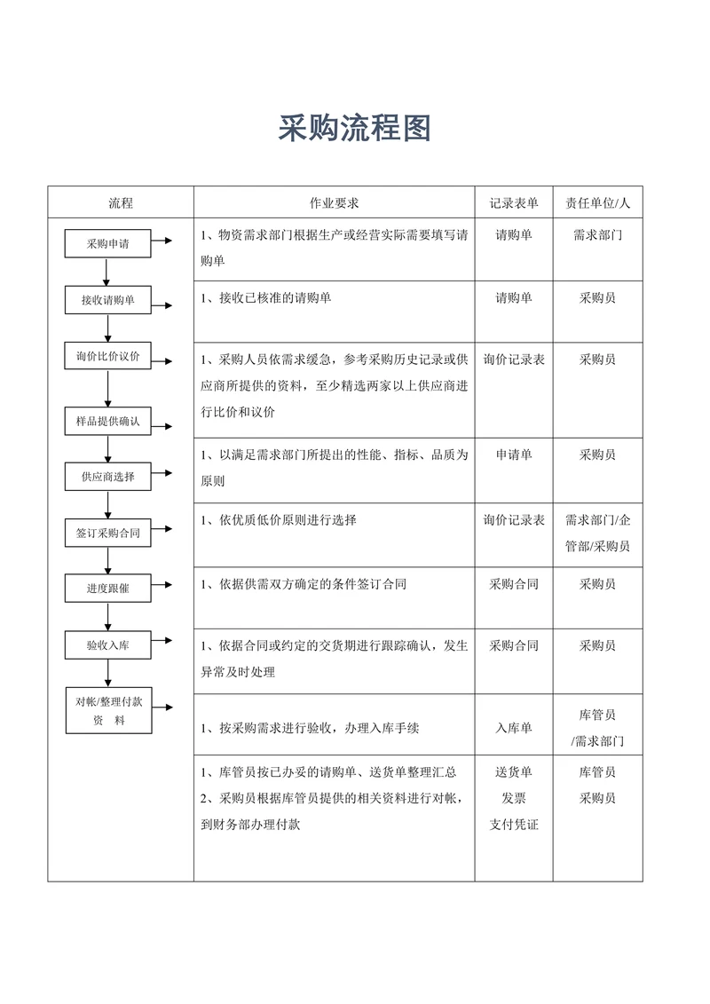 供应链管理-采购流程图