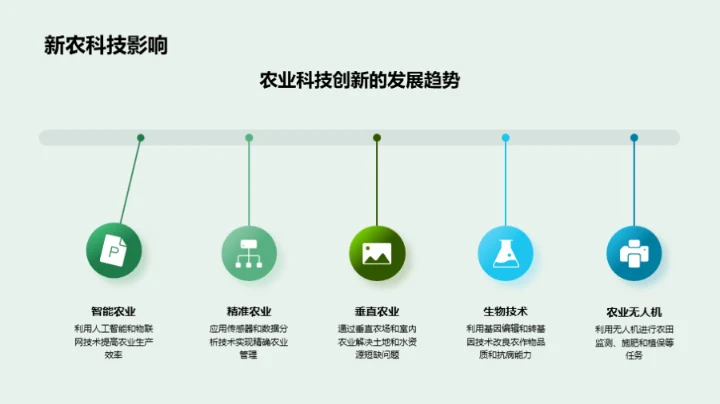 科技农业，投资新机遇