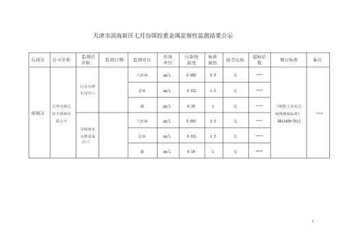 天津市滨海新区七月份国控重金属监督性监测结果