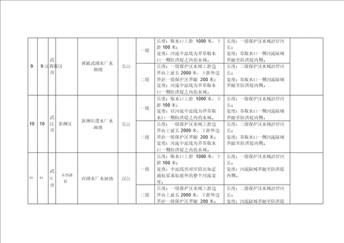 1武汉级以上集中式饮用水水源保护区划分方案