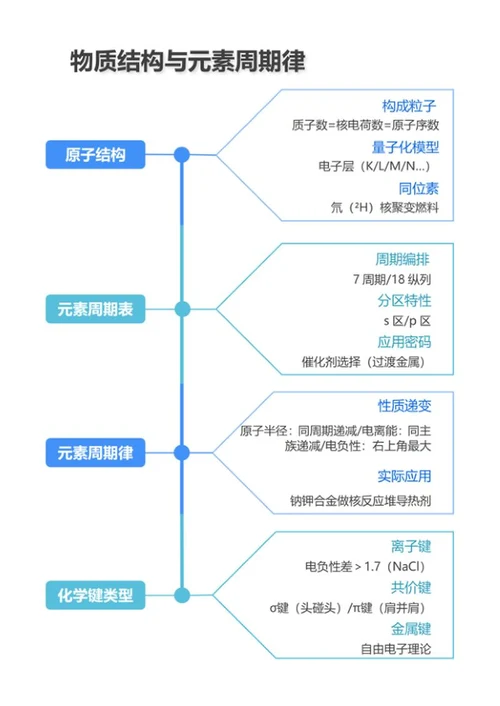 学习笔记-高中化学蓝绿简约竖版word模板