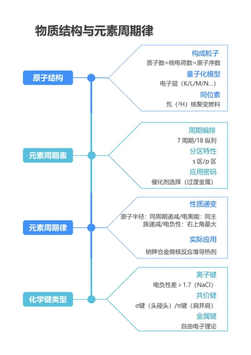 学习笔记-高中化学蓝绿简约竖版word模板