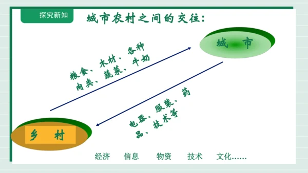 1.2.3乡村与城市-往来在区域之间 课件