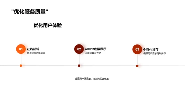 汽车电商销售革新