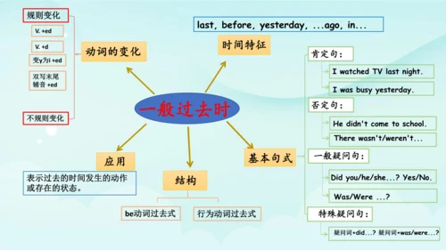 人教版(PEP) 小学英语六年级下册期末复习 一般过去时课件(共41张PPT)