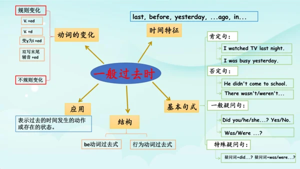 人教版(PEP) 小学英语六年级下册期末复习 一般过去时课件(共41张PPT)