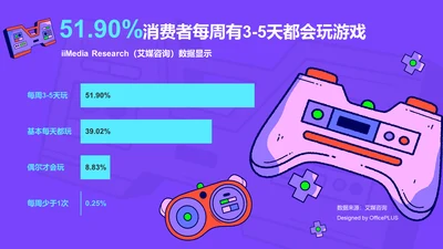 51.90%消费者每周有3-5天都会玩游戏