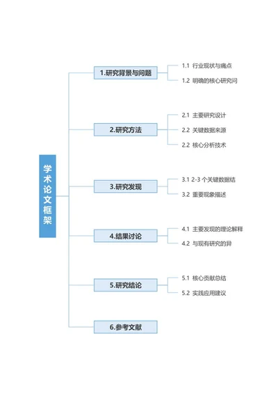 论文-《论文框架》精简word模板
