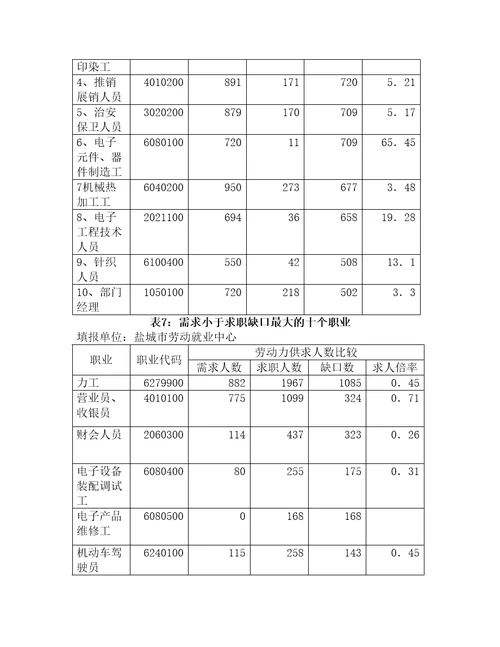 人力资源市场供求分析报告