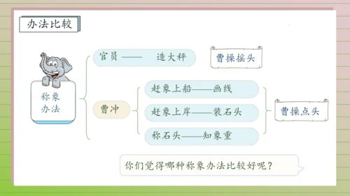 【课堂无忧】4. 曹冲称象 任务型教学（第1课时）（课件）