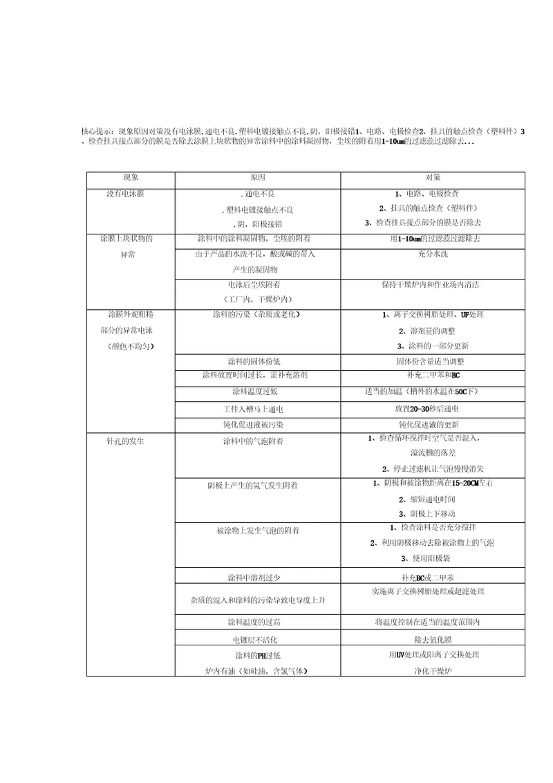 电泳涂装异常发生的原因和对策