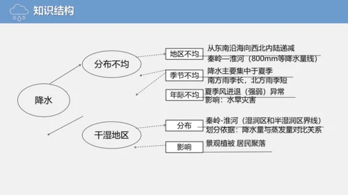 2.2.2中国的降水（课件288张）-人教版八年级地理上册