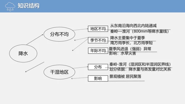 2.2.2中国的降水（课件288张）-人教版八年级地理上册