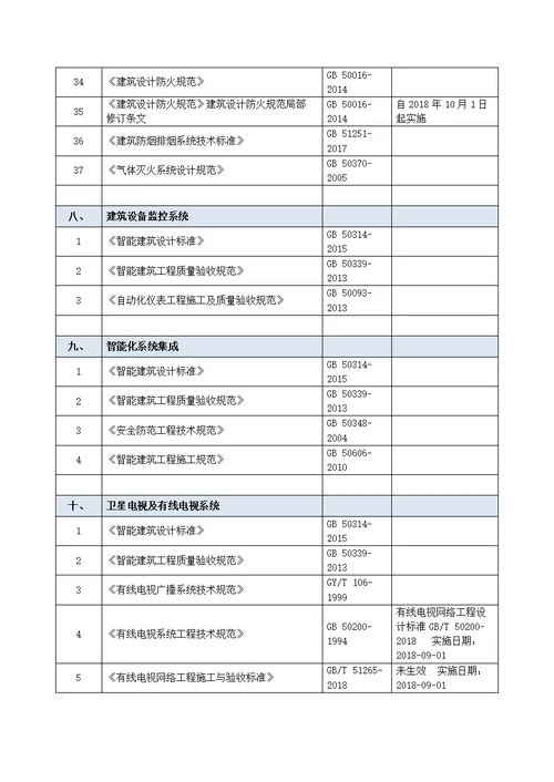 2018年最新智能化弱电国家、行业标准