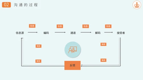 沟通技巧方法员工业务培训PPT课件