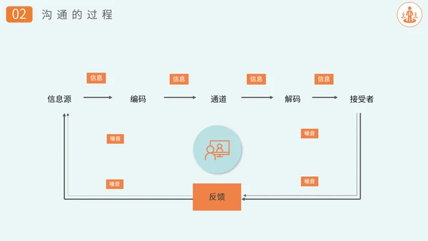 沟通技巧方法员工业务培训PPT课件