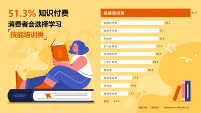 51.3%的知识付费消费者会选择学习“技能培训类”知识