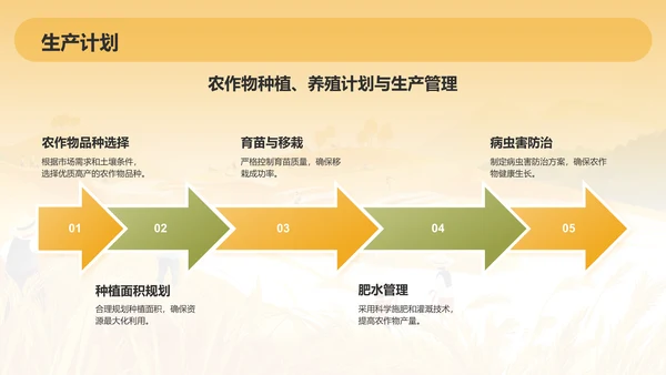 橙色手绘风发展现代农业商业计划书PPT模板