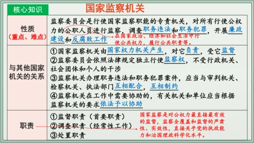 《讲·记·练高效复习》 第三单元 人民当家作主 八年级道德与法治下册 课件(共33张PPT)