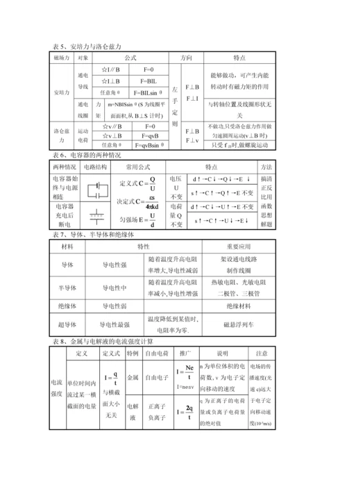 物理选修3-1知识点总结(人教版).docx