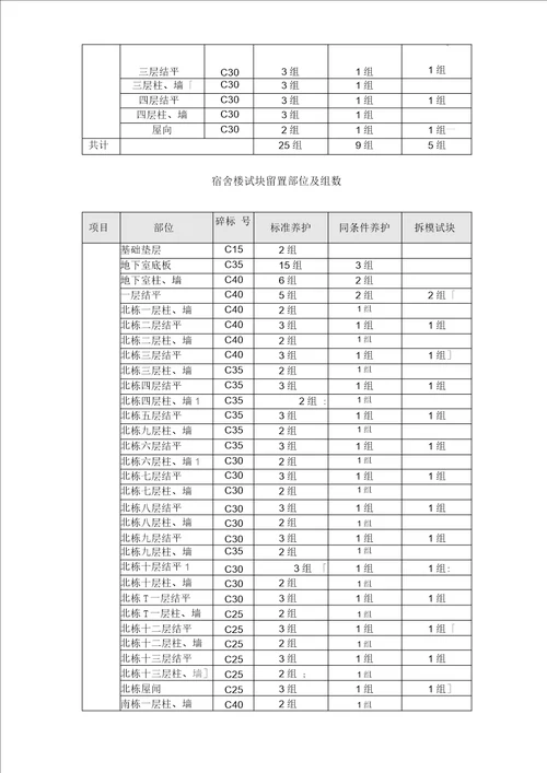 砼试块留置施工方案