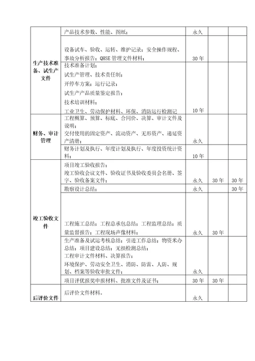 建设项目档案基本归档范围及保管期限表