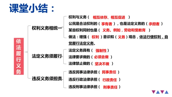 4.2依法履行义务 课件(共21张PPT)