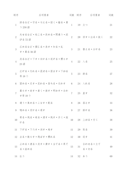 浅析日语复合动词后项要素的语法特征-信息传播.docx