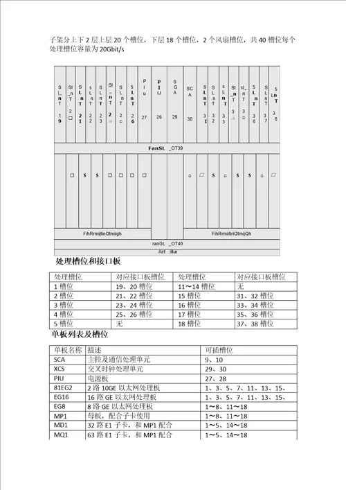 华为通信设备产品单板和槽位图