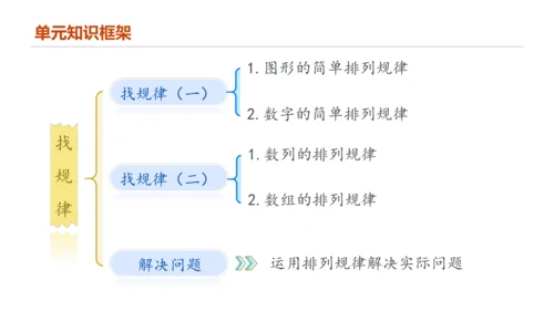 专题七：找规律复习课件(共20张PPT)一年级数学下学期期末核心考点集训（人教版）