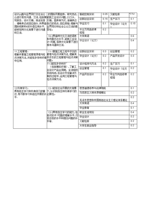 工业设计专业培养计划