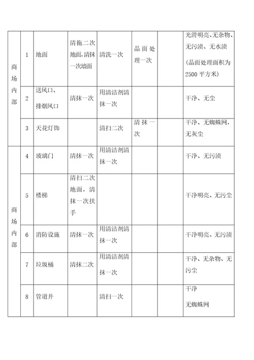 日常物业管理服务方案