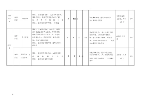 风险和机遇识别、评估及应对措施表