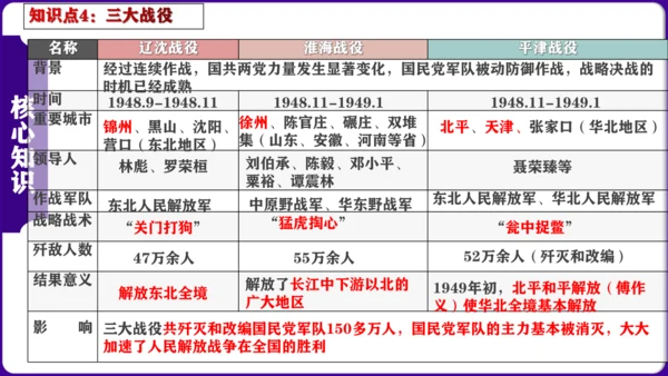 第七单元 解放战争 核心素养时代大单元复习课件