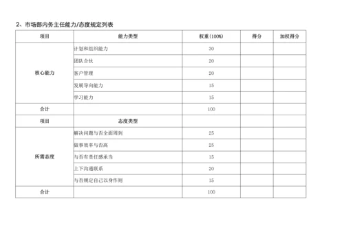 通威集团市场部绩效考核指标体系表.docx