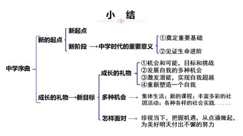 1.1 中学序曲 课件(共30张PPT)