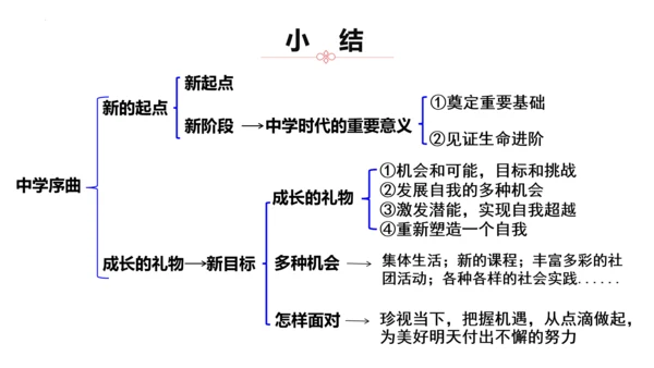 1.1 中学序曲 课件(共30张PPT)