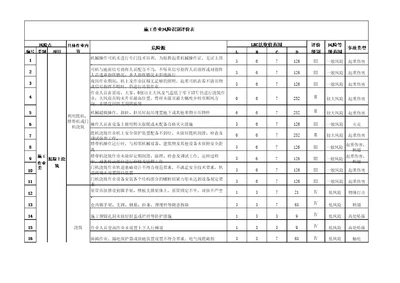 混凝土浇筑作业危险源辨识、评价与分级管控措施表